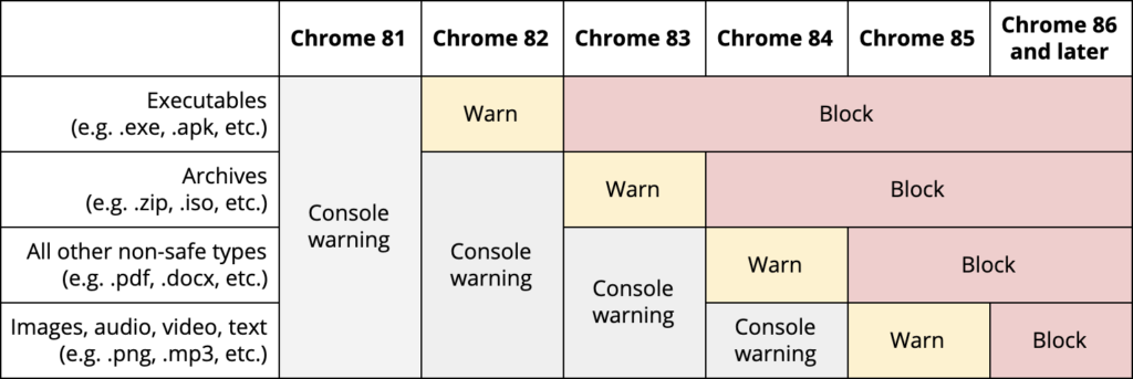 Graphic of the Chrome 81 - Chrome 86 updates that are planned for release